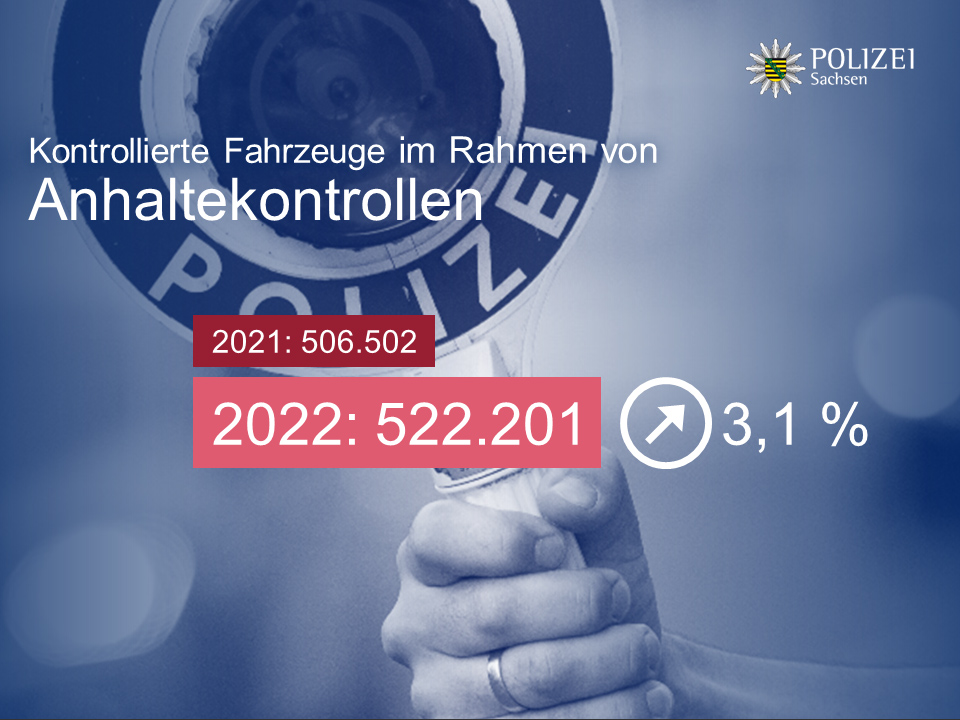 Die Anzahl der Anhaltekontrollen stieg