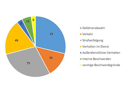 Kategorien der Beschwerdeinhalte