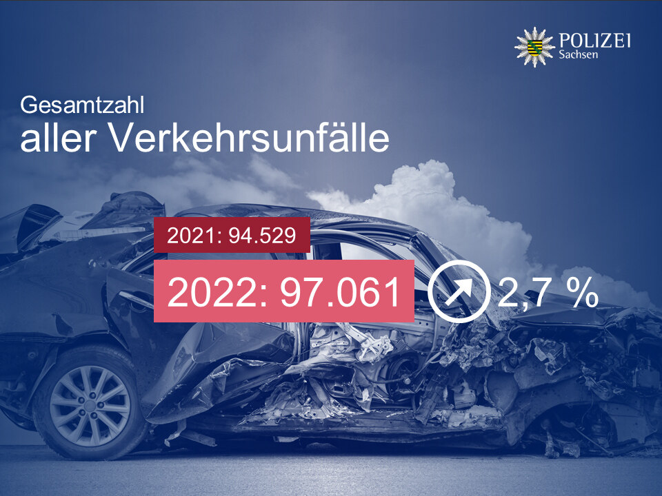 Gesamtzahl aller Verkehrsunfälle stieg