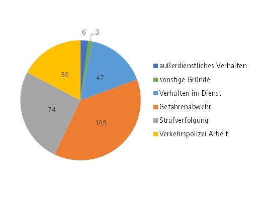 Diagramm UVBP