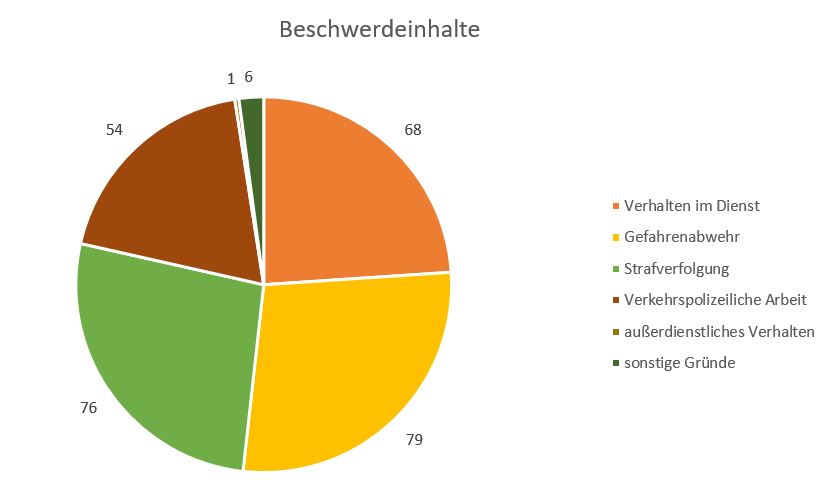 Diagramm Beschwerden