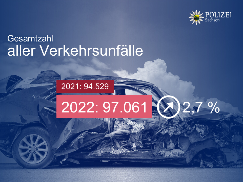 Gesamtzahl aller Verkehrsunfälle stieg