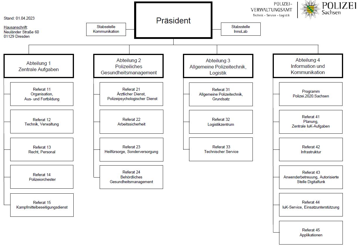 PVA Organigramm