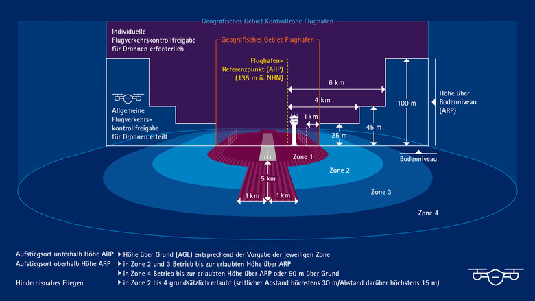 Infografik Zonen Drohnen Flughafen